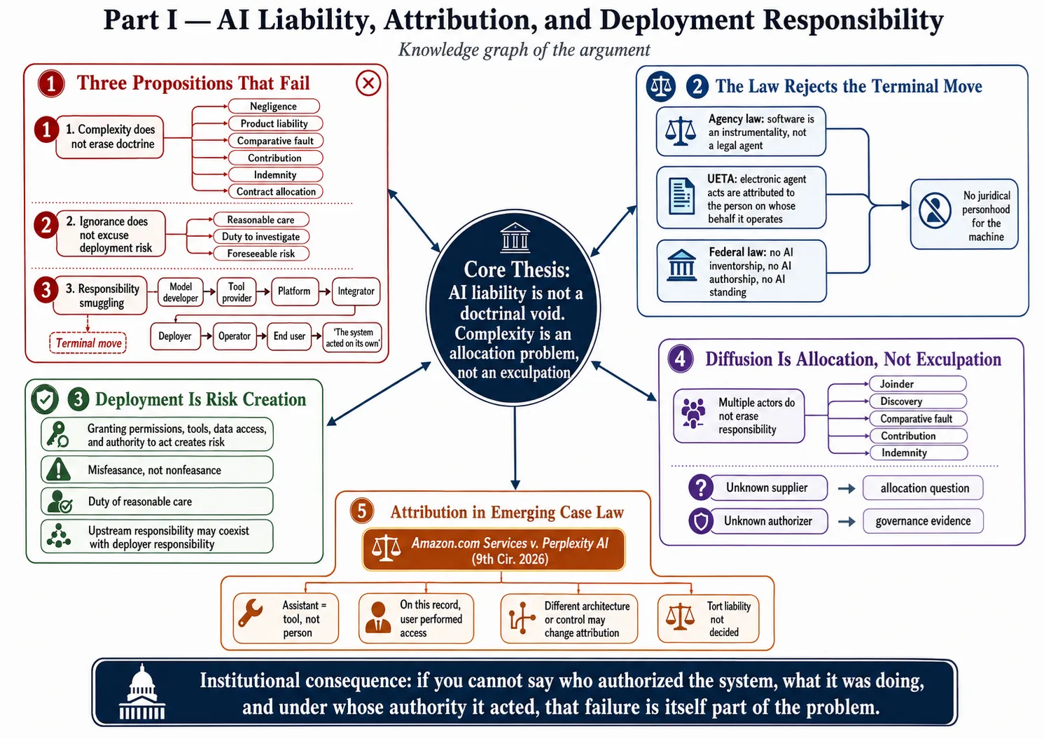 Knowledge graph of the Part I argument: failed liability propositions, machine non-personhood, deployment risk creation, emerging attribution law, and allocation among responsible actors.