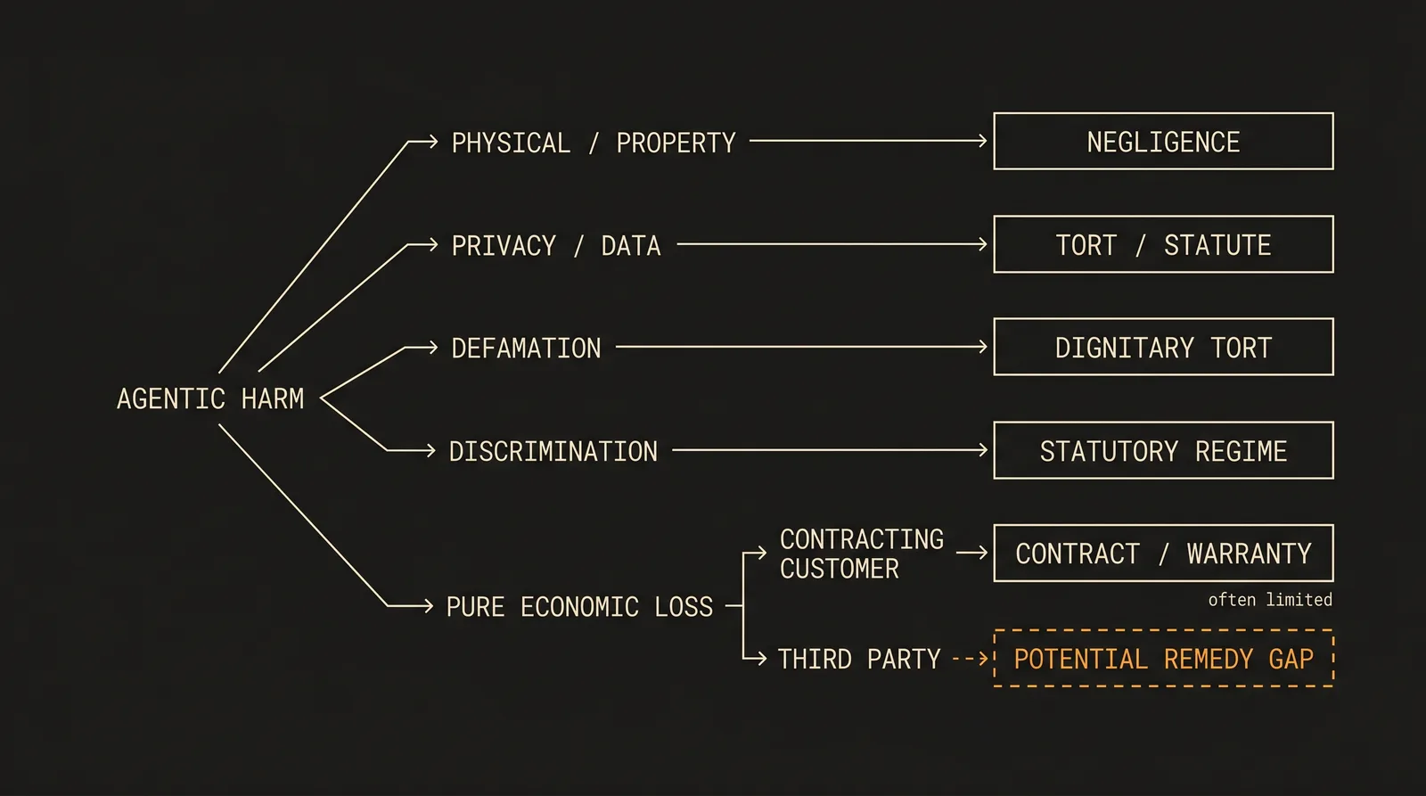 Diagram mapping agentic harms to legal routes: physical or property harm to negligence; privacy or data to tort or statute; defamation to dignitary tort; discrimination to statutory regime; pure economic loss to contract or warranty for contracting customers, often limited, and a potential remedy gap for third parties.