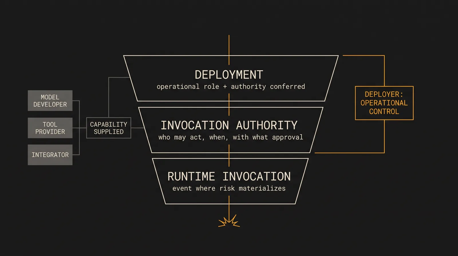 Diagram of three stacked levels: deployment (operational role and authority conferred), invocation authority (who may act, when, with what approval), and runtime invocation (the event where risk materializes). Model developer, tool provider and integrator supply capability from the side; the deployer holds operational control over the first two levels.