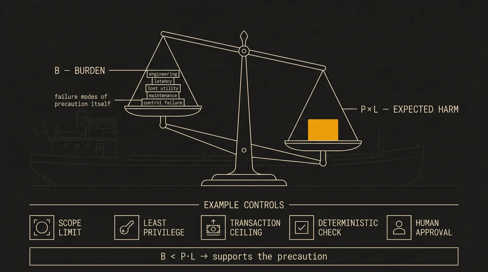Balance scale weighing the burden of a precaution (engineering, latency, lost utility, maintenance, control failure) against expected harm, probability times loss. Example controls listed below: scope limit, least privilege, transaction ceiling, deterministic check, human approval. Where burden is less than expected harm, the precaution is supported.