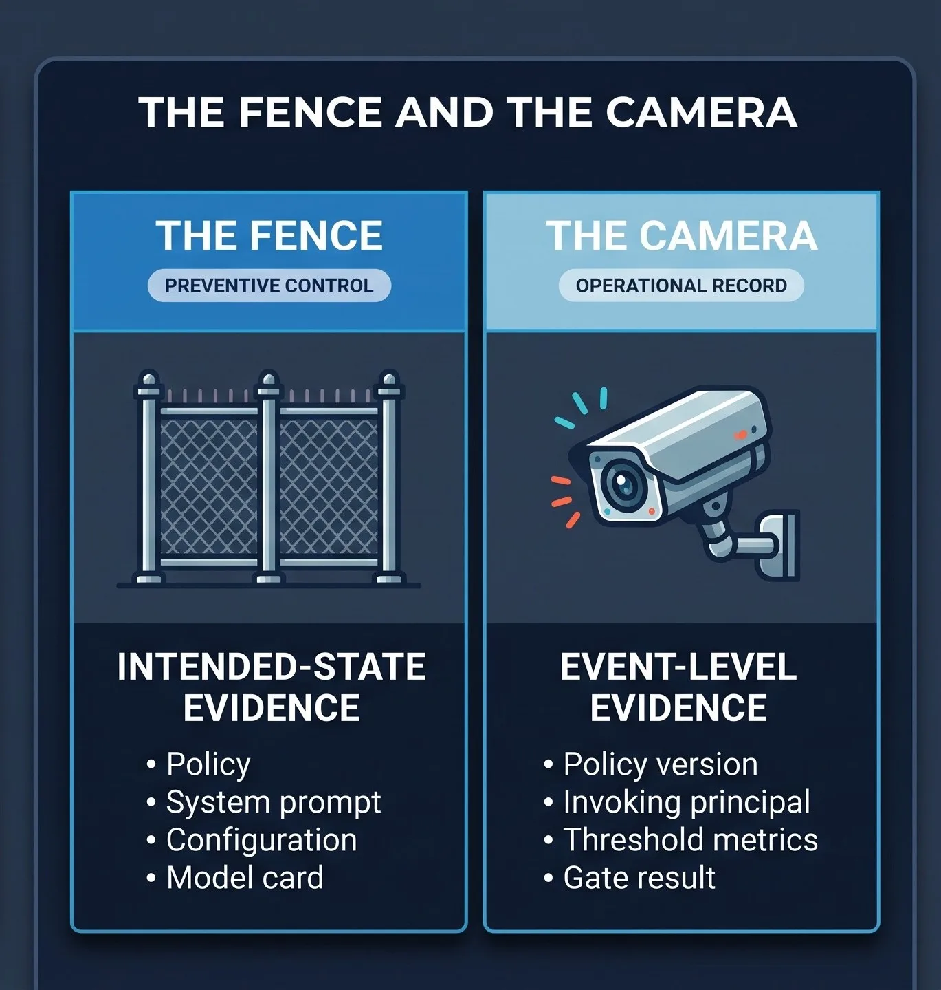 Two-column graphic titled The Fence and the Camera. Left: the fence, a preventive control, paired with intended-state evidence: policy, system prompt, configuration, model card. Right: the camera, an operational record, paired with event-level evidence: policy version, invoking principal, threshold metrics, gate result.