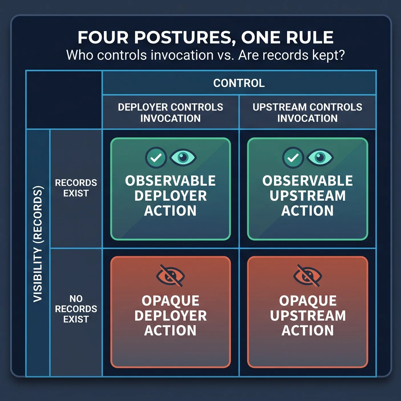 Two-by-two grid titled Four Postures, One Rule. Columns: deployer controls invocation, upstream controls invocation. Rows: records exist, no records exist. With records: observable deployer action and observable upstream action. Without records: opaque deployer action and opaque upstream action.